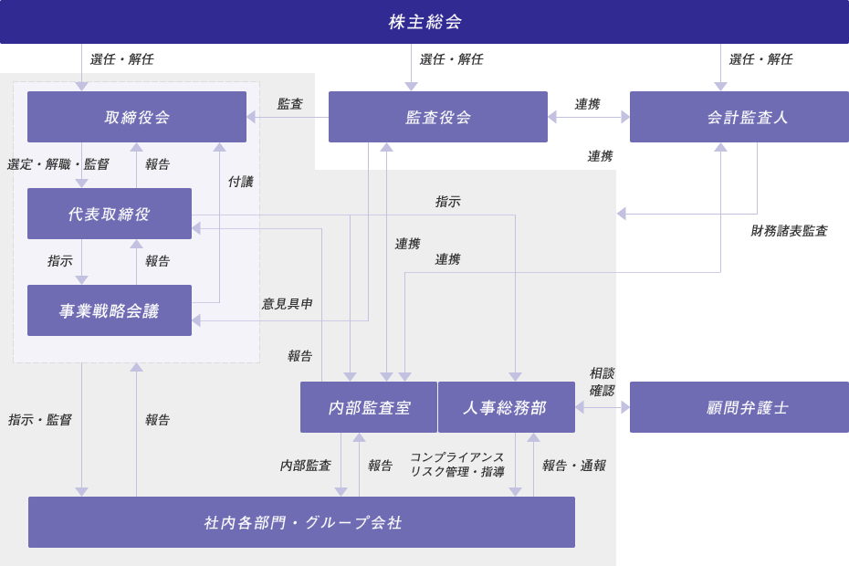 コーポレート・ガバナンス体制図